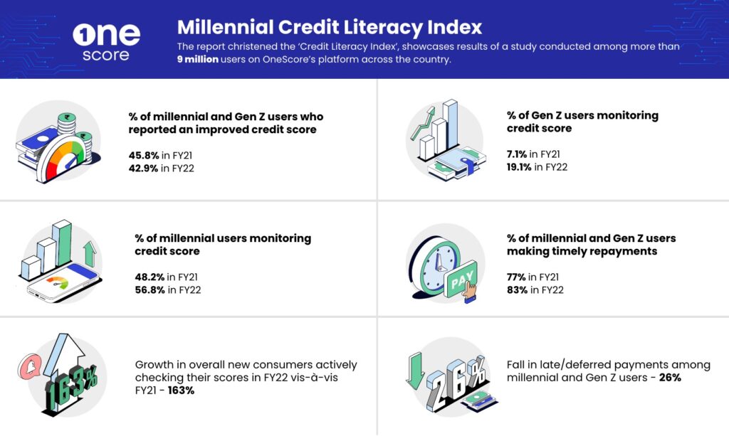 46% of millennials report an improved credit score in FY22: OneScore Report